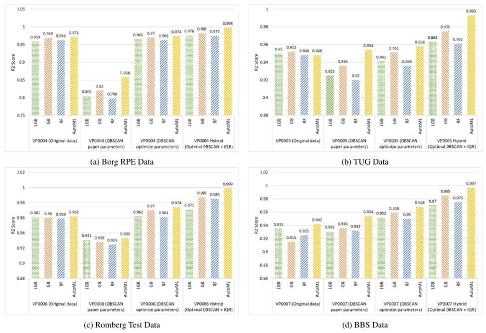 Figure 14. Four clinical data Rscore analyses in different abnormal detection scenarios. AutoML, automated machine learning; BBS, Berg Balance Scale; DBSCAN, density-based spatial clustering of applications with noise; IQR, interquartile range; RF, random forest.