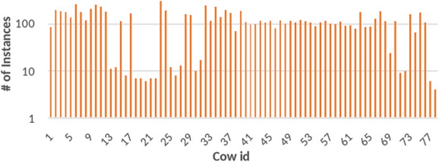 Figure 3. Image count per ID within the CowFisheye dataset.