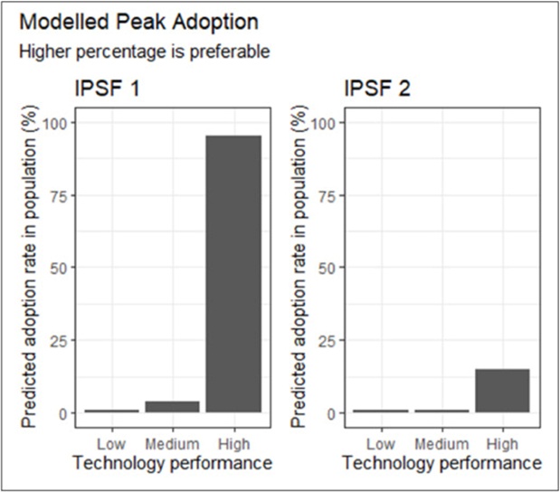 Figure 2. Predicted adoption rate of two in-paddock smart-feeder technologies under ‘low’, ‘medium’, or ‘high’ performance assumptions.