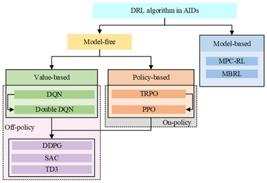 Figure 5. Classification of DRL algorithms (thick-bordered boxes represent different categories, while other boxes indicate specific algorithms).