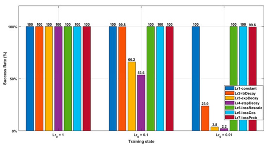 Figure 6. This diagram represents the proportion of runs that successfully completed a non-targeted misclassification within the 100-iteration cap. The specific decay formulations are ordered as constant, iteration-driven, exponential, and step-based, followed by the remaining three loss-driven policies consisting of the scaling function, trigonometric function, and baseline classification likelihood.