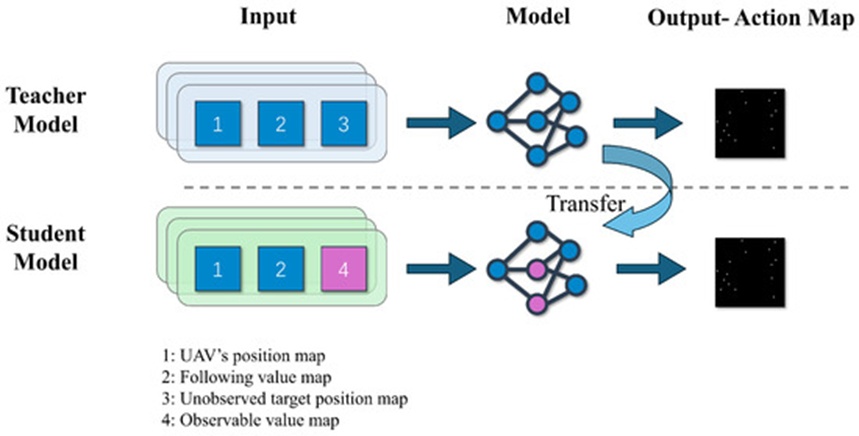 Figure 4. Two-stage STLF framework: Teacher Model training under complete information (Stage 1) and Student Model deployment under partial observability (Stage 2).