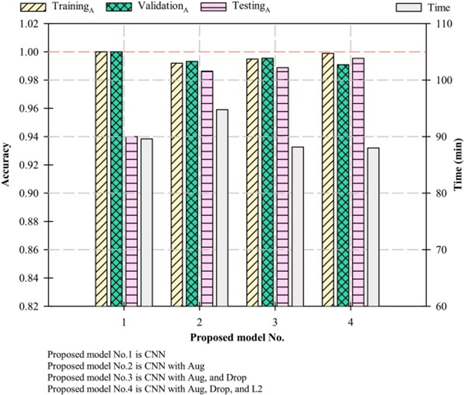 Figure 5. Accuracy and operating time of different proposed CNN models.