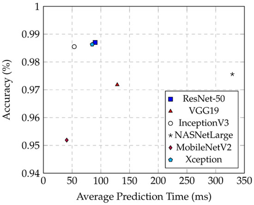 Figure 13. The relationship between the accuracy and the average prediction time in different models.