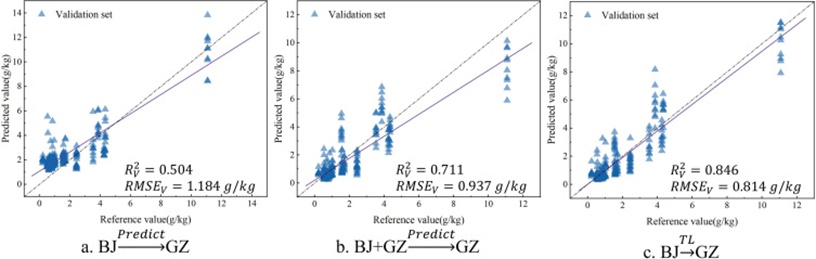 Figure 5. Prediction results on the GZ dataset using three strategies: direct prediction strategy (a), mixed retraining followed by prediction strategy (b), and TransLIBS-CRS strategy (c). Blue points represent GZ data.