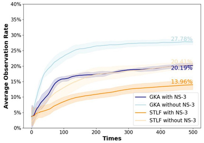 Figure 7. Average observation rate under ideal and NS-3 simulated network conditions.