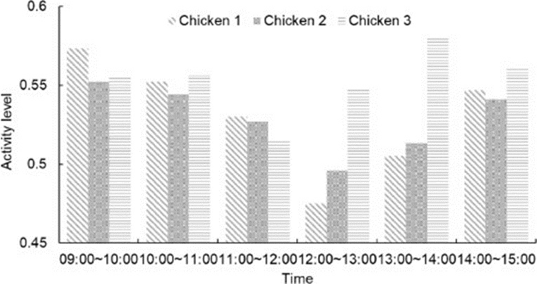 Figure 14. Comparison of daily activity level evaluation results for the three chickens.
