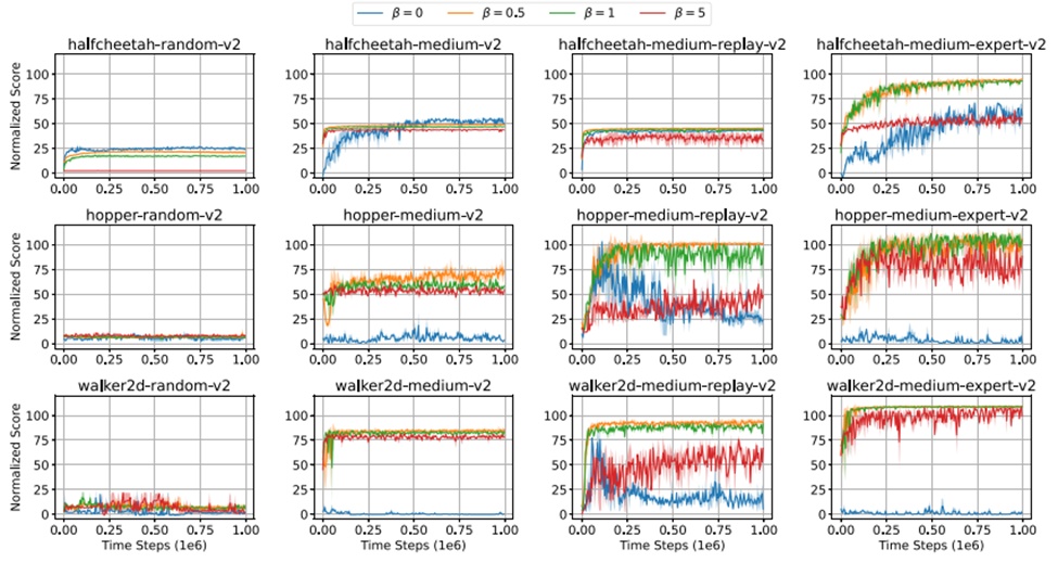 Figure 2.  Learning curves of the implicit policy constraint algorithm under different strengths of policy constraints on the D4RL Gym datasets. The greater β is, the stronger the policy constraint. Each curve is averaged over 3 random seeds and the standard deviations are indicated by shaded areas.