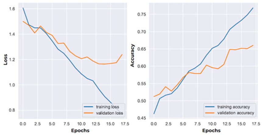 Figure 6. Learning curve depicting performance evaluation of LSTM.
