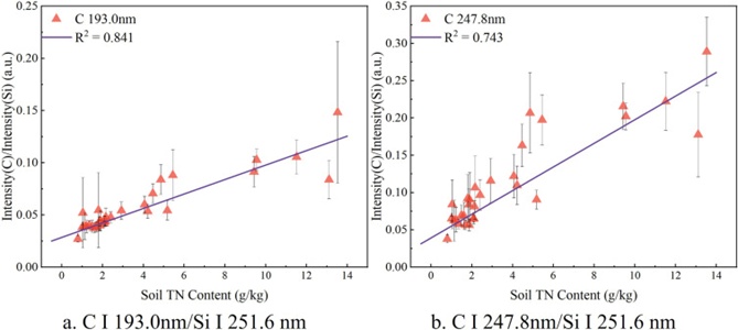 Figure 7. Modeling results for the TN content in BJ soil based on the excitation lines of C and Si elements.