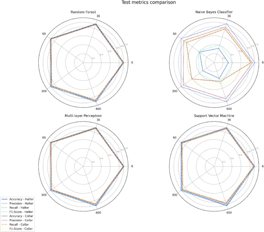Figure 4. Comparison among the test metrics produced by the RF, naive Bayes classifier, multilayer perceptron, and support vector machine models on the 6-, 36-, 60-, 300-, and 600-s datasets.