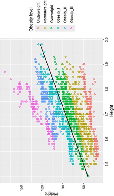 Figure 6. Relationship between height, weight and obesity levels.