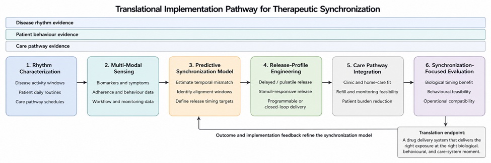 Figure 2. Translational Pathway for Implementing Therapeutic Synchronization in Drug Delivery System Design and Clinical Evaluation