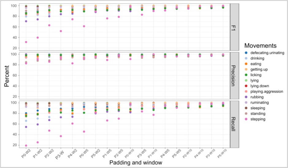 Figure 9. F1 score, precision, and recall results of the RandomForest classifier from the different Padding (P) and window (W) treatments in 14 complex movements. The treatment sequence shown was arranged from lowest to highest values.