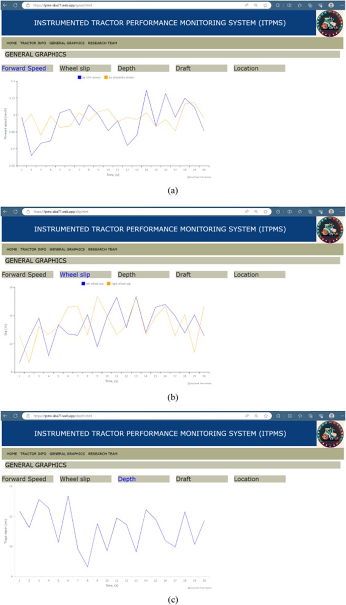 Figure 6. Real-time graphics of the instrumented tractor’s performance parameters on the developed web interface: (a) forward speed, (b) wheel slip, (c) depth, (d) draft, and (e) location.