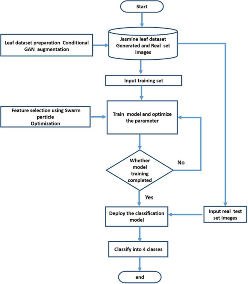 Figure 4. Overall flowchart of leaf spot disease detection.