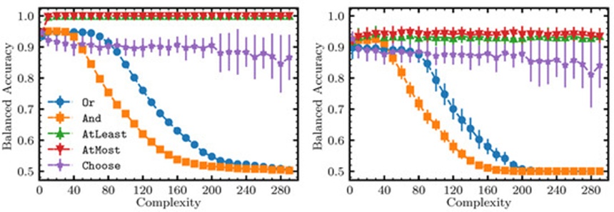 Figure 10. A comparison of the training (left) and test (right) expressivities of different operators in depth-one rules, solved via the ILP formulations. Each classifier is trained and tested on 32 stratified shuffled splits with a 70/30 split (for cross-validation) over the in-sample data (80/20 stratified split). The points correspond to the mean of the balanced accuracy and complexity over those splits. The error bars are given by the standard deviation over the balanced accuracy and complexity on the respective 32 splits for each point.