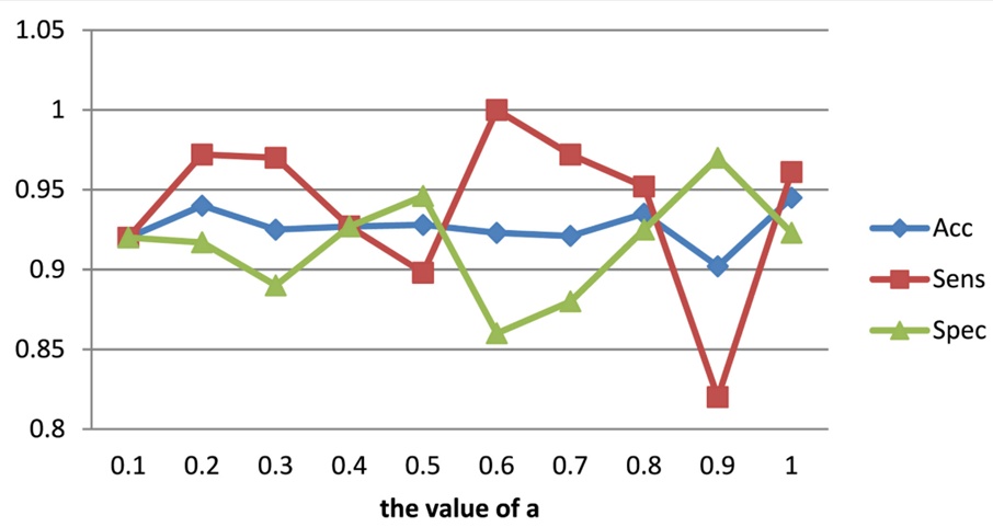 Figure 5. Performance of different values of α (AD versus HC).