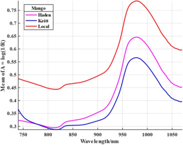 Figure 3. Mean spectra profile of Haden, Keitt and Local fruits.