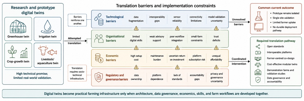 Figure 2. Translation Barrier Map for Agricultural Digital Twins: Why Prototype-Rich Systems Struggle to Become Practical Farming Infrastructure