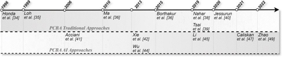 Figure 11. Timeline of PCB assembly inspection methods covered in the present survey