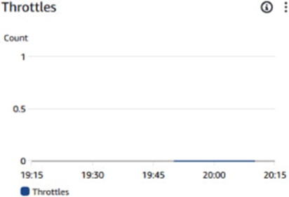 Figure 16. Quantification of Lambda function throttling events under a heavy data ingestion profile.