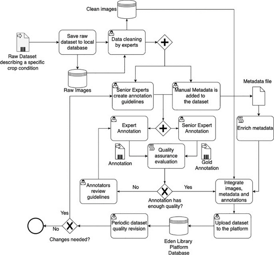 Figure 3. The workflow followed for assembling and annotating the datasets incorporated into the Eden Library platform.