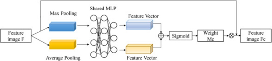 Figure 6. The CAM structure.