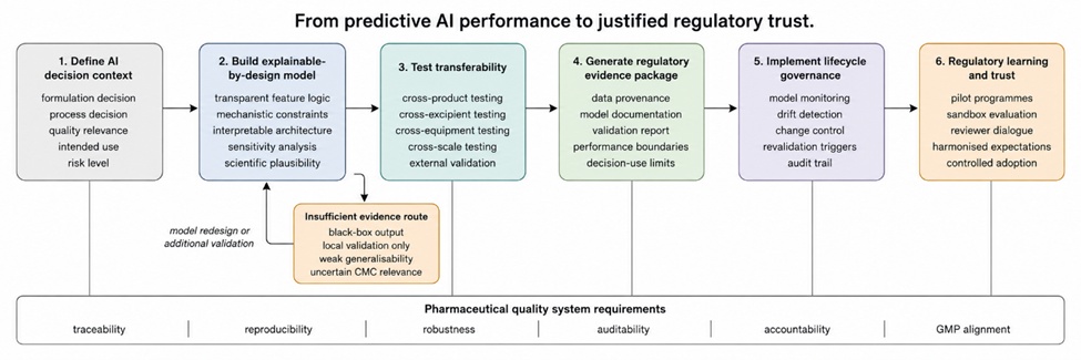 Figure 2. Future development pathway for explainable, transferable, and regulatory-trustworthy AI in pharmaceutical formulation and process development.
