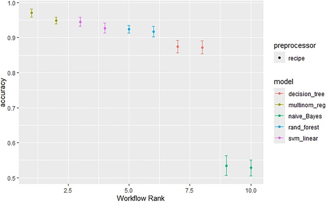 Figure 8. Workflow ranking with accuracy.
