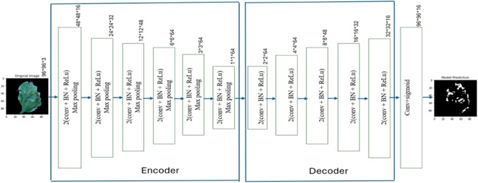 Figure 5. UNet architecture.