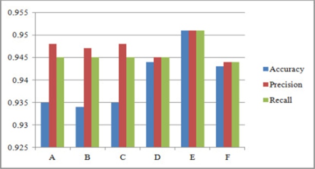 Figure 10. Comparison of quantitative performance of the SVM model.