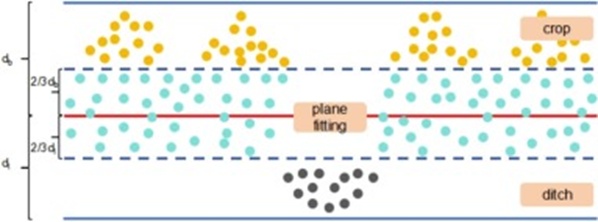Figure 3. Adaptive crop and ditch segmentation in the ROI area.