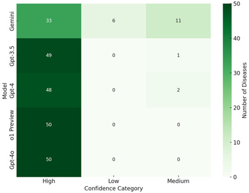 Figure 4. Model confidence category.