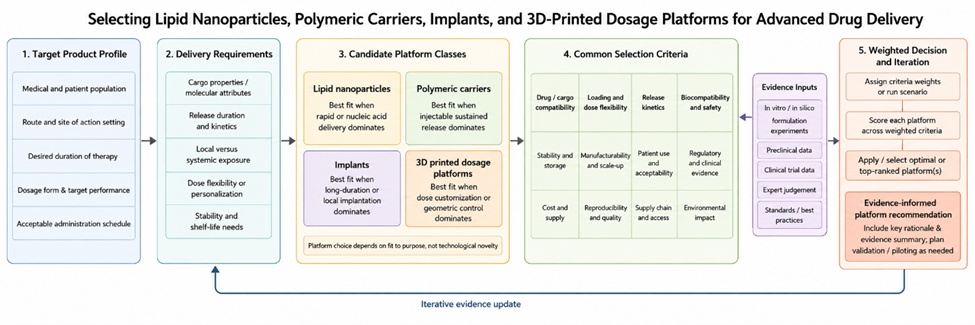 Figure 1. Criteria-driven decision framework for selecting advanced drug delivery platforms.