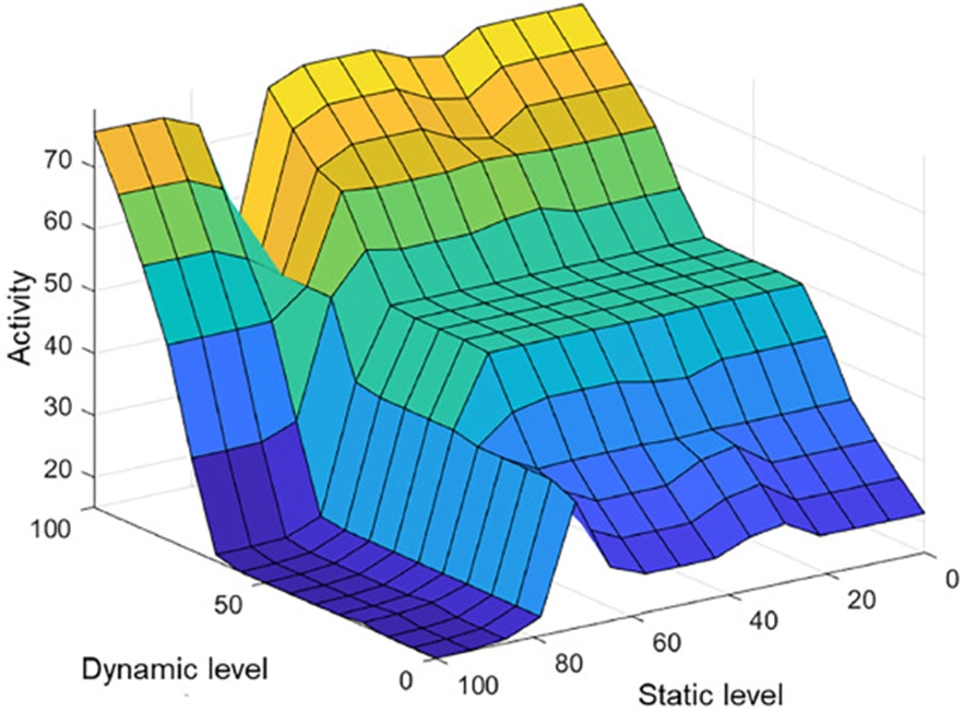 Figure 9. Rule surface visualization for FLI 3 output.