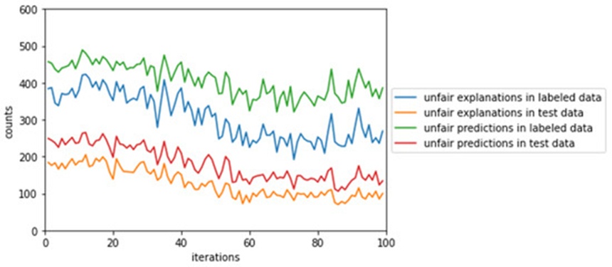 Figure 7. Unfair predictions and explanations during FairCaipi optimization. In each iteration, we calculate the number of unfair predictions and explanations on labeled and test data.