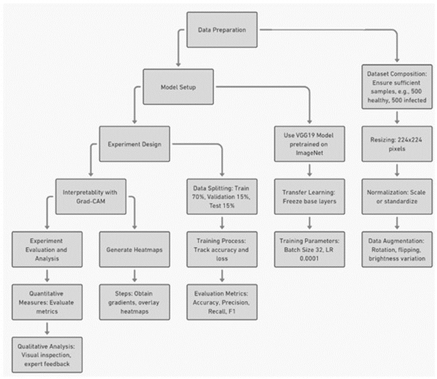 Figure 5. Workflow of COVID-19 CT scan image classification using VGG19 and Grad-CAM.