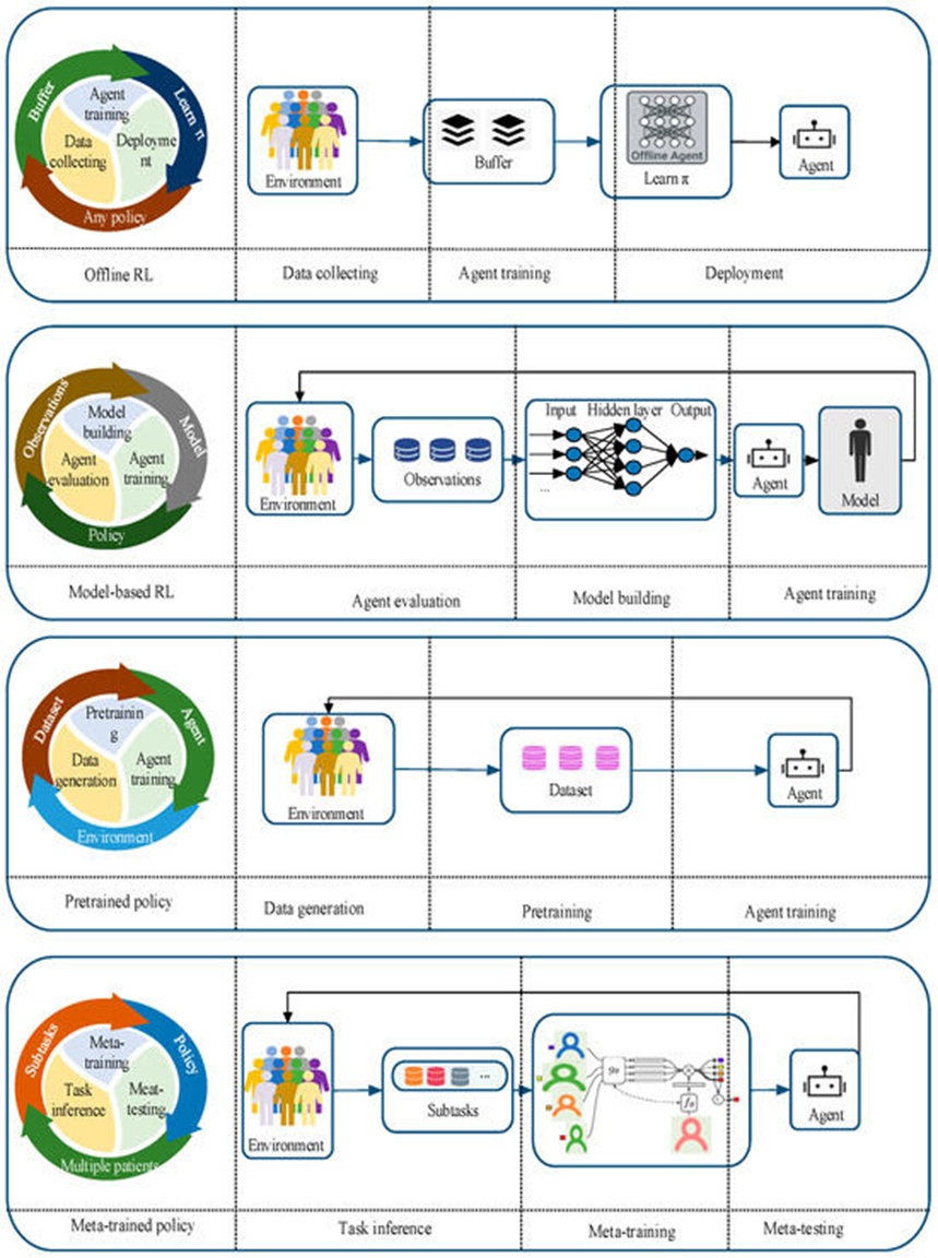 Figure 7. Existing solutions to the problem of low sample utilization in DRL.