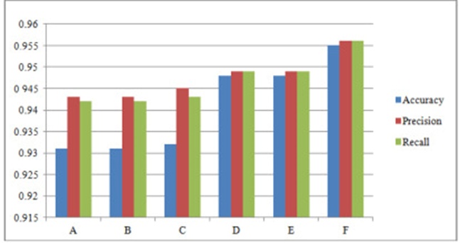 Figure 9. Comparison of quantitative performance of the RF model.