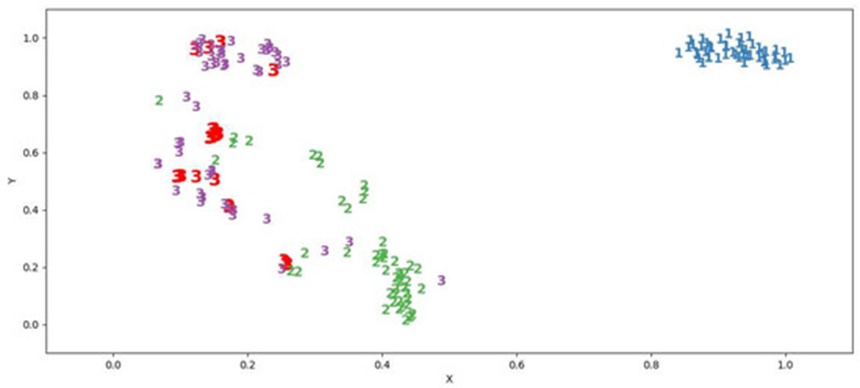 Figure 10. Successful adversarial attacks on the EnAE classifier (highlighted in red).