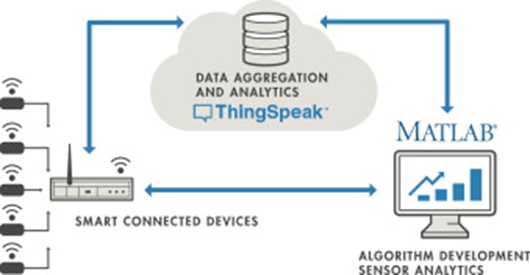 Figure 13. ThingSpeak IoT platform.