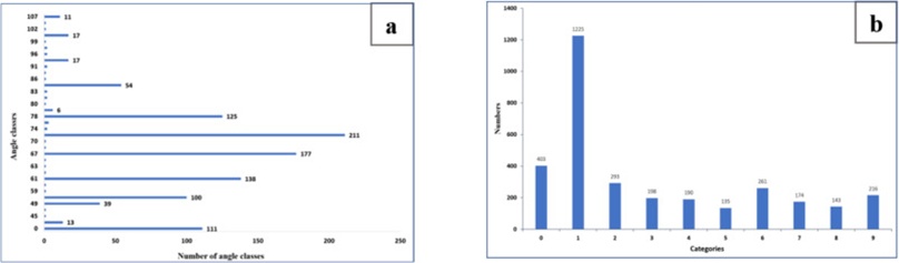 Figure 2. Statistical condition: (a) number of angle classes, and (b) number of categories from 0 to 9.