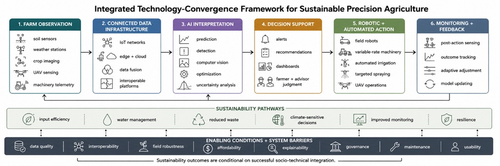 Figure 1. Integrative Technology-Convergence Framework for Sustainable Precision Agriculture. The figure shows how IoT sensing, remote sensing, machinery data, AI analytics, robotics, automation, decision-support interfaces, and farmer or advisor feedback interact within sustainable precision agriculture systems. It highlights system-level barriers, including interoperability, data quality, field robustness, affordability, usability, governance, energy requirements, and implementation capacity.