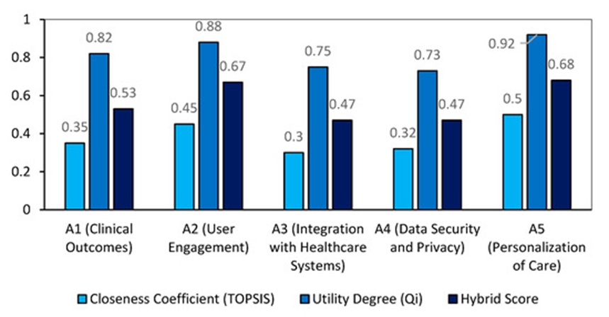 Figure 6. Closeness coefficient, utility degree, and hybrid score for the alternatives.