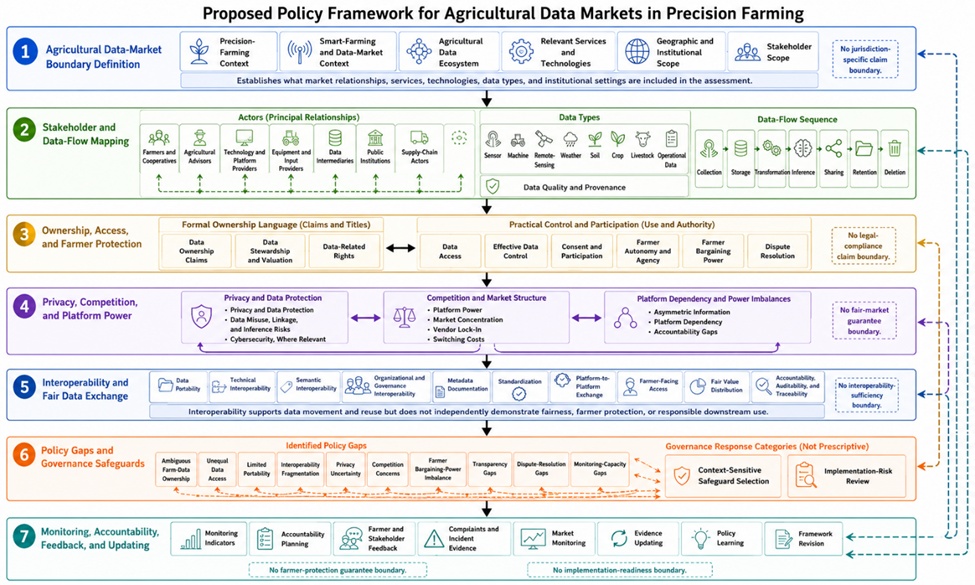 Figure 2. Proposed Policy Framework for Agricultural Data Markets in Precision Farming