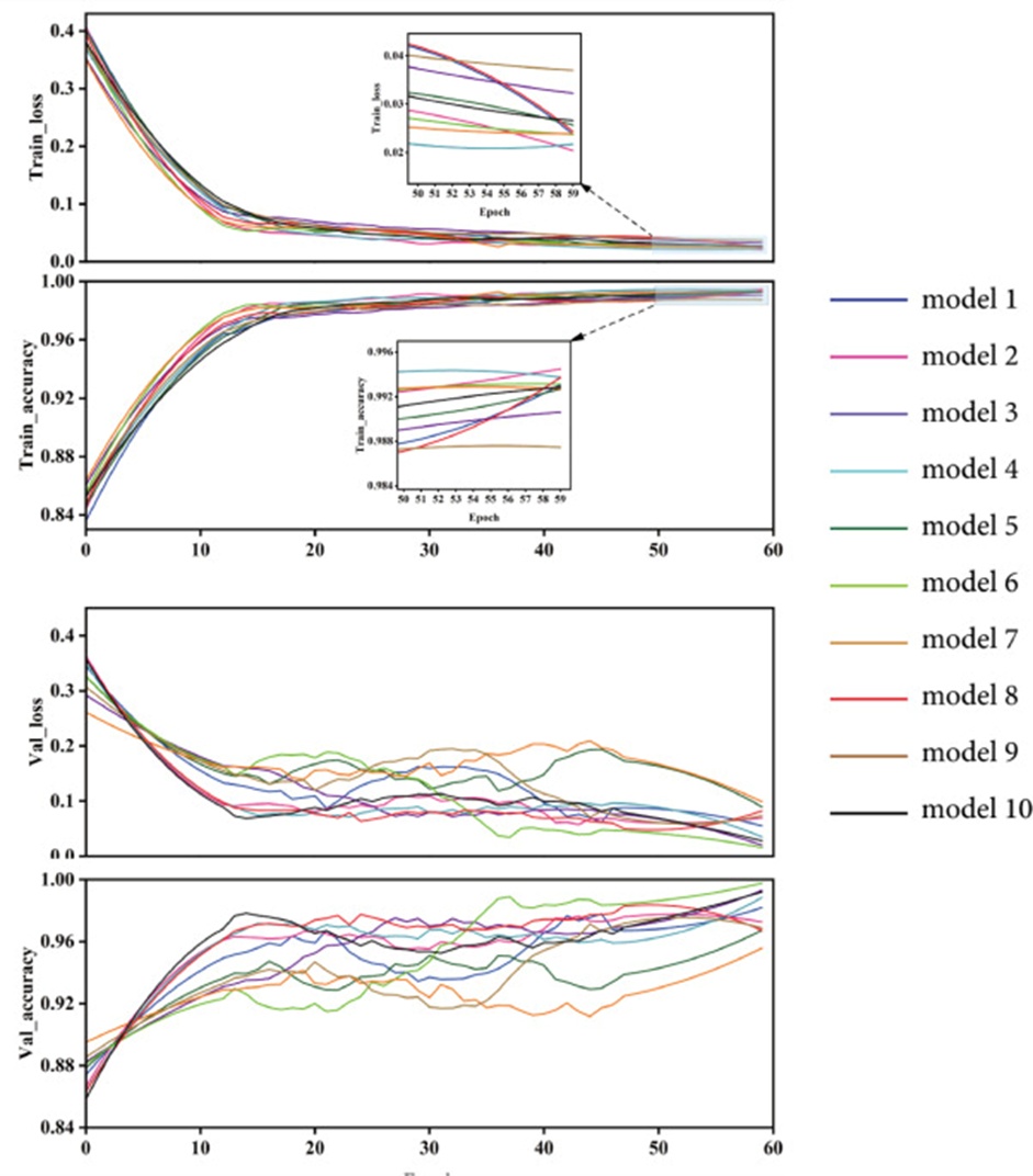 Figure 10. 10-CV validation results for the CNN models. Model 1:YOLOv5; model 2: YOLOv6; model 3: YOLOv7; model 4:YOLOv8; model 5:YOLOv9; model 6:YOLOv10; model 7:SA-CNN+CC loss function; model 8: CNN+Focal loss function; model 9: SA-CNN + Focal Loss+①; model 10:SA-CNN + Focal Loss+②.