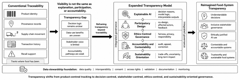 Figure 1. From Traceability to Decision-Centred Food-System Transparency