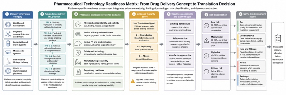 Figure 1. Pharmaceutical Technology Readiness Matrix for Preclinical Classification and Go/No-Go Decision-Making in Drug Delivery Innovation.