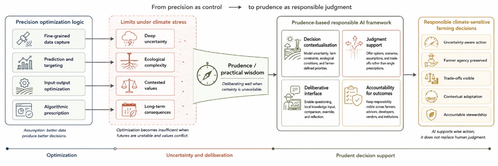 Figure 1. From Precision to Prudence: A Conceptual Framework for Responsible AI Decision-Making in Climate-Sensitive Farming